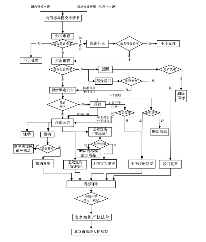 企業(yè)如何注冊自己的商標(biāo)品牌？企業(yè)商標(biāo)注冊流程簡介